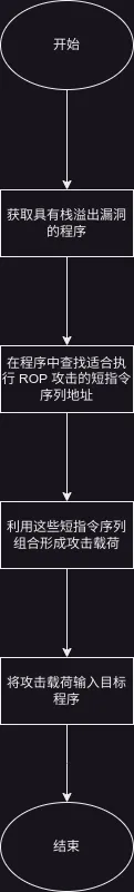 ROP攻击流程图